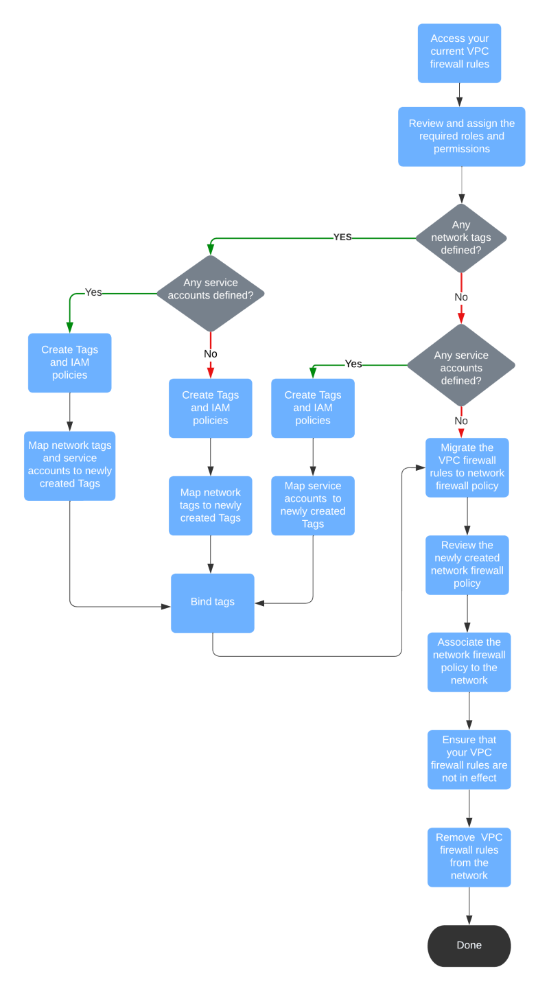 Vpc Firewall Rules Migration Overview Cloud Next Generation Firewall - Nature Wallpapers - Perfect Ultra HD Collection