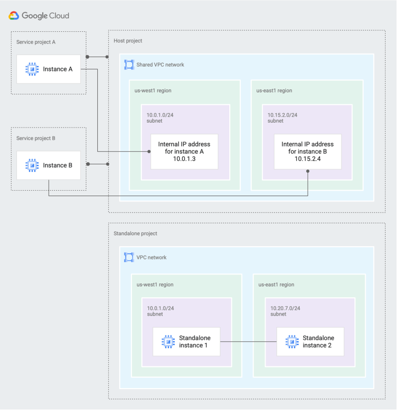 Shared Vpc Virtual Private Cloud Google Cloud - Desktop Minimal Backgrounds for Desktop