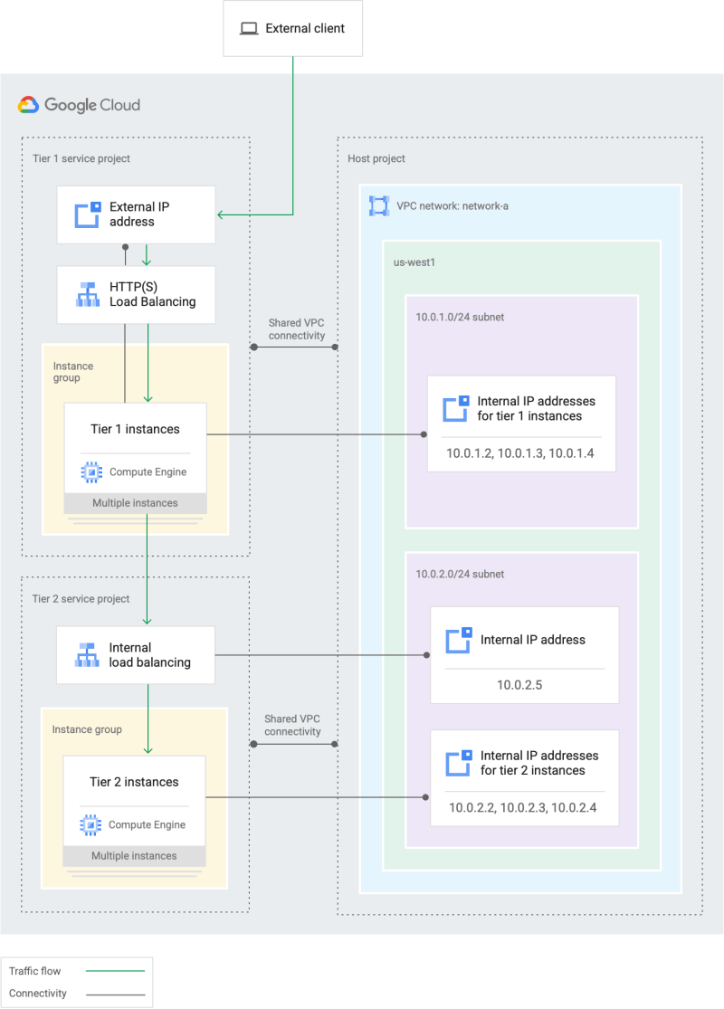 Shared Vpc Virtual Private Cloud Google Cloud - Download Professional City Design | Mobile