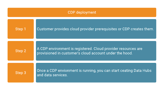 Creating and managing cloudera deployments