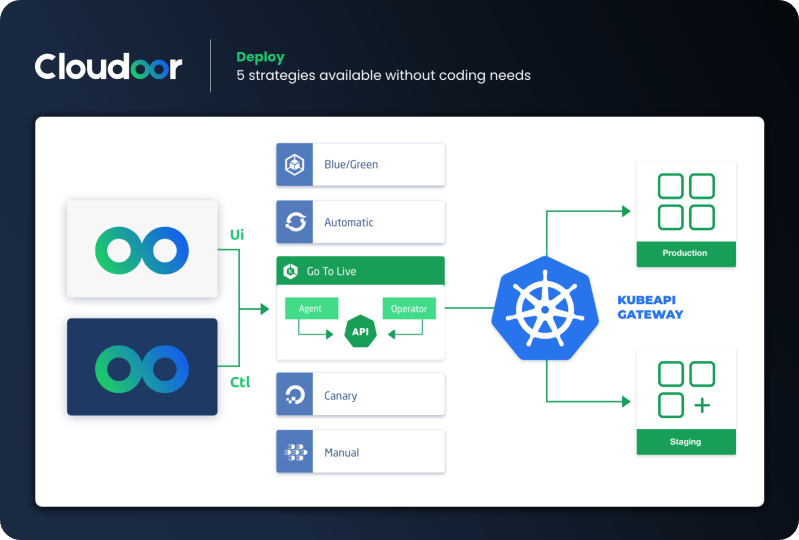 A B Testing Deployment With Cloudoor Deploy Cloudoor - Vintage Designs - Modern 4K Collection
