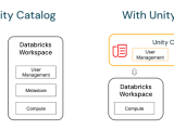 What Is Unity Catalog Databricks On Aws