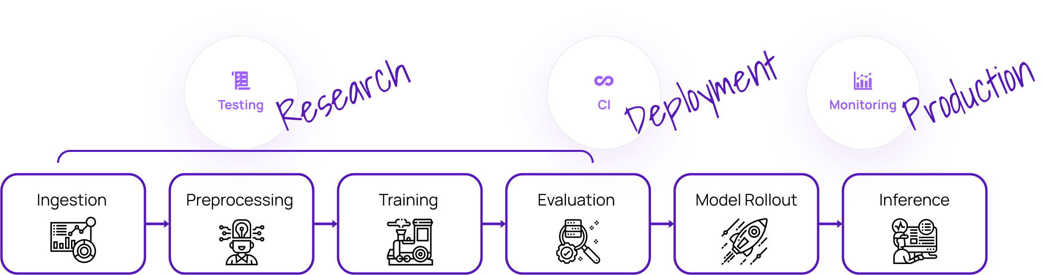 Phases for Continuous Validation of ML Models and Data