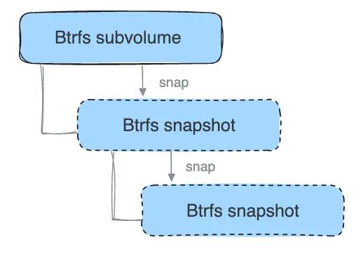 Btrfs Storage Driver Docker Docs - Artistic Gradient Illustration - High Resolution
