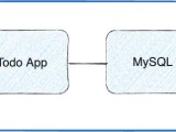 Part 6 Multi Container Apps Docker Docs