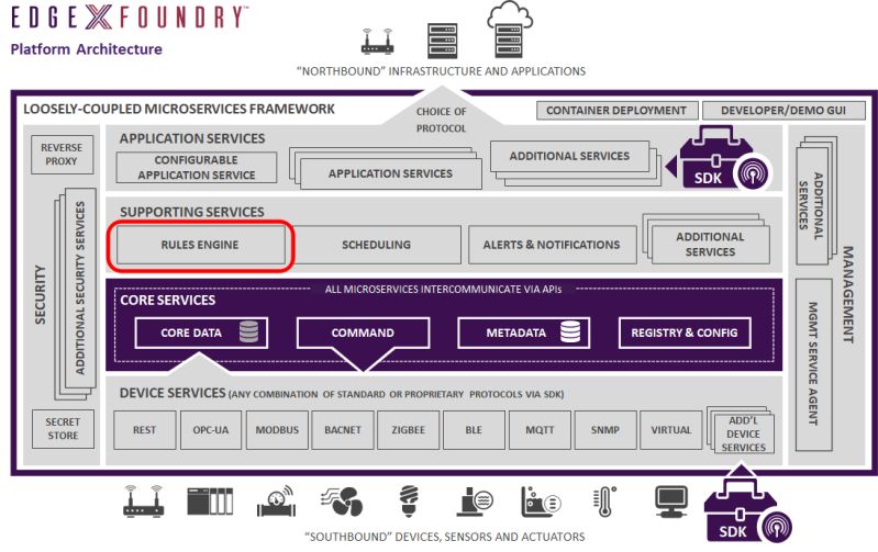 Rules Engine Edgex Foundry Documentation - Best Ocean Patterns in Retina