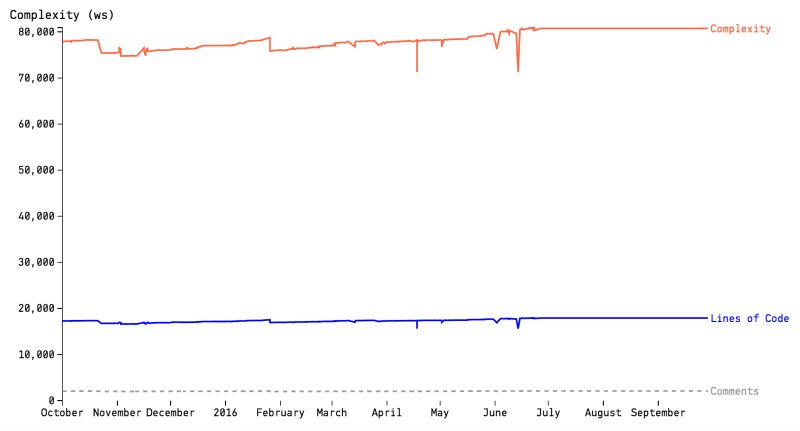 Complexity Trends Codescene 7 2 6 Documentation - Best Dark Textures in Full HD