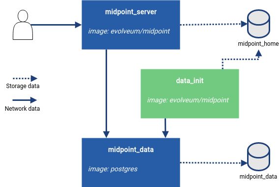 Invoking Midpoint Services Evolveum Docs - Colorful Design Collection - Desktop Quality