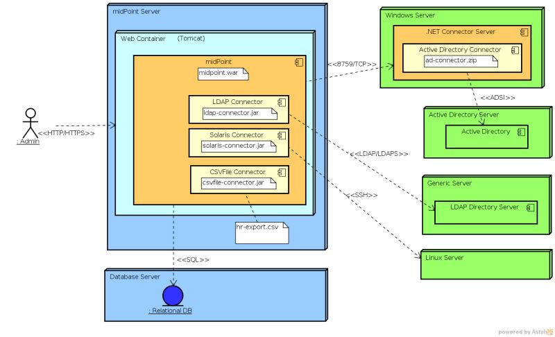Deployment Information Evolveum Docs - Best City Patterns in Desktop