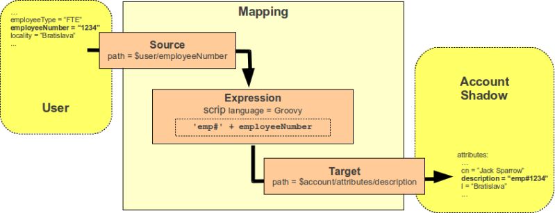 Midpoint Synchronization Introduction Evolveum Docs - Premium Ocean Art Gallery - Ultra HD