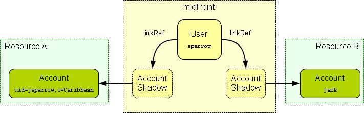 Data Model Evolveum Docs - Abstract Illustration Collection - Mobile Quality