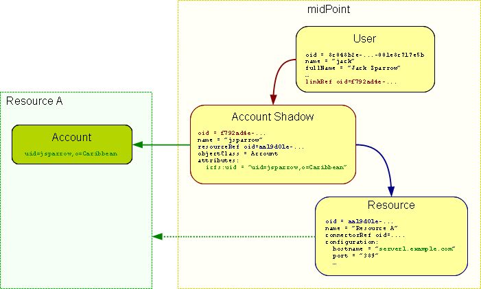 Data Model Evolveum Docs - Incredible Light Design - HD