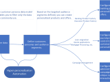 Hyper Personalization Automation
