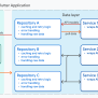 Guide To App Architecture