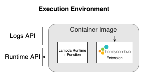 Announcing Honeycomb S Extension For The Aws Lambda Runtime Logs Api - Best Ocean Textures in Desktop