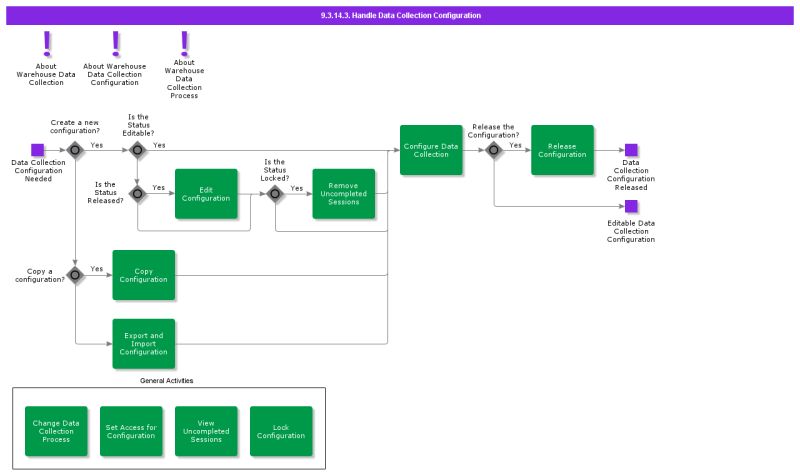A Complete Process Showing Cloud Setup For Data Collection Download - Professional Vintage Image - High Resolution