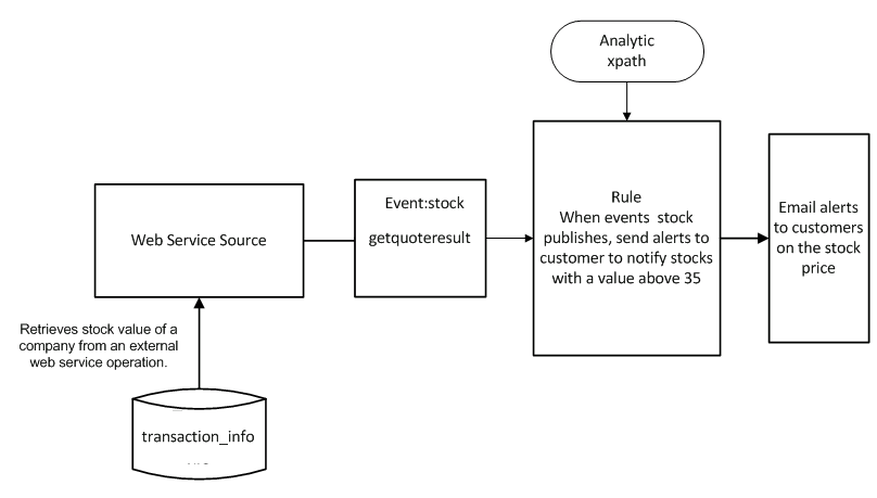 Notifying Stock Price Changes Overview