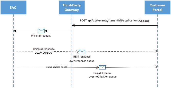 Disable Uninstall Customer Application After Session Ends - Modern City Background - Desktop