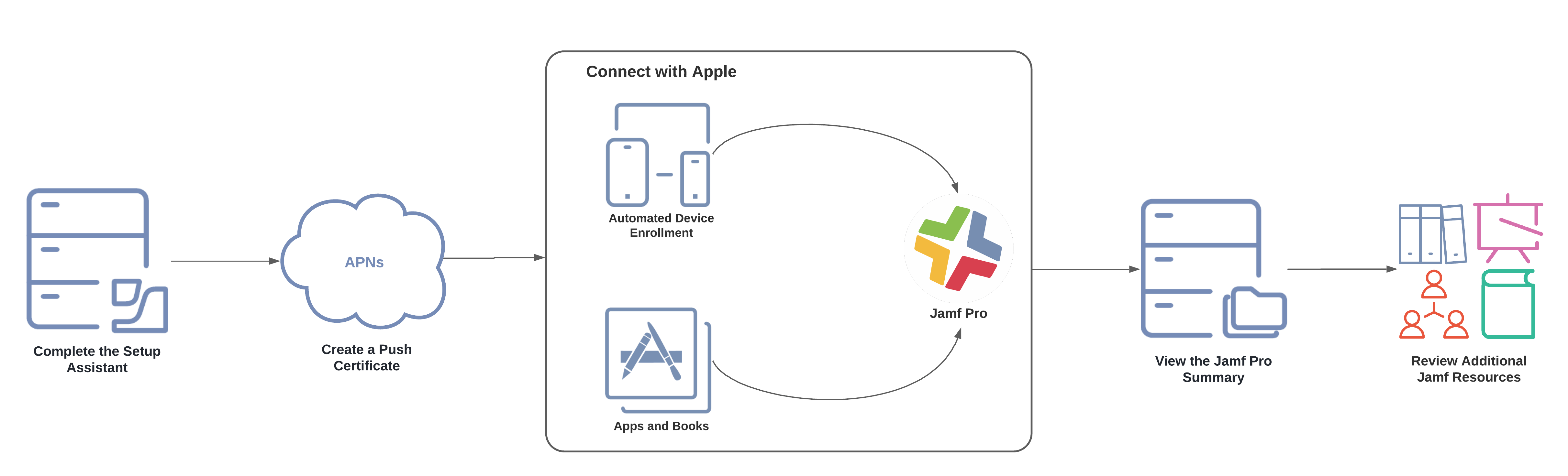 Getting started with jamf pro
