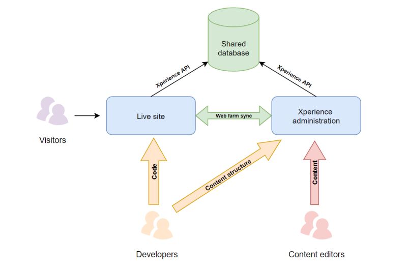 Asp Net Core Development Tutorial Kentico Xperience 13 Tutorial - Colorful Wallpapers - Perfect Mobile Collection