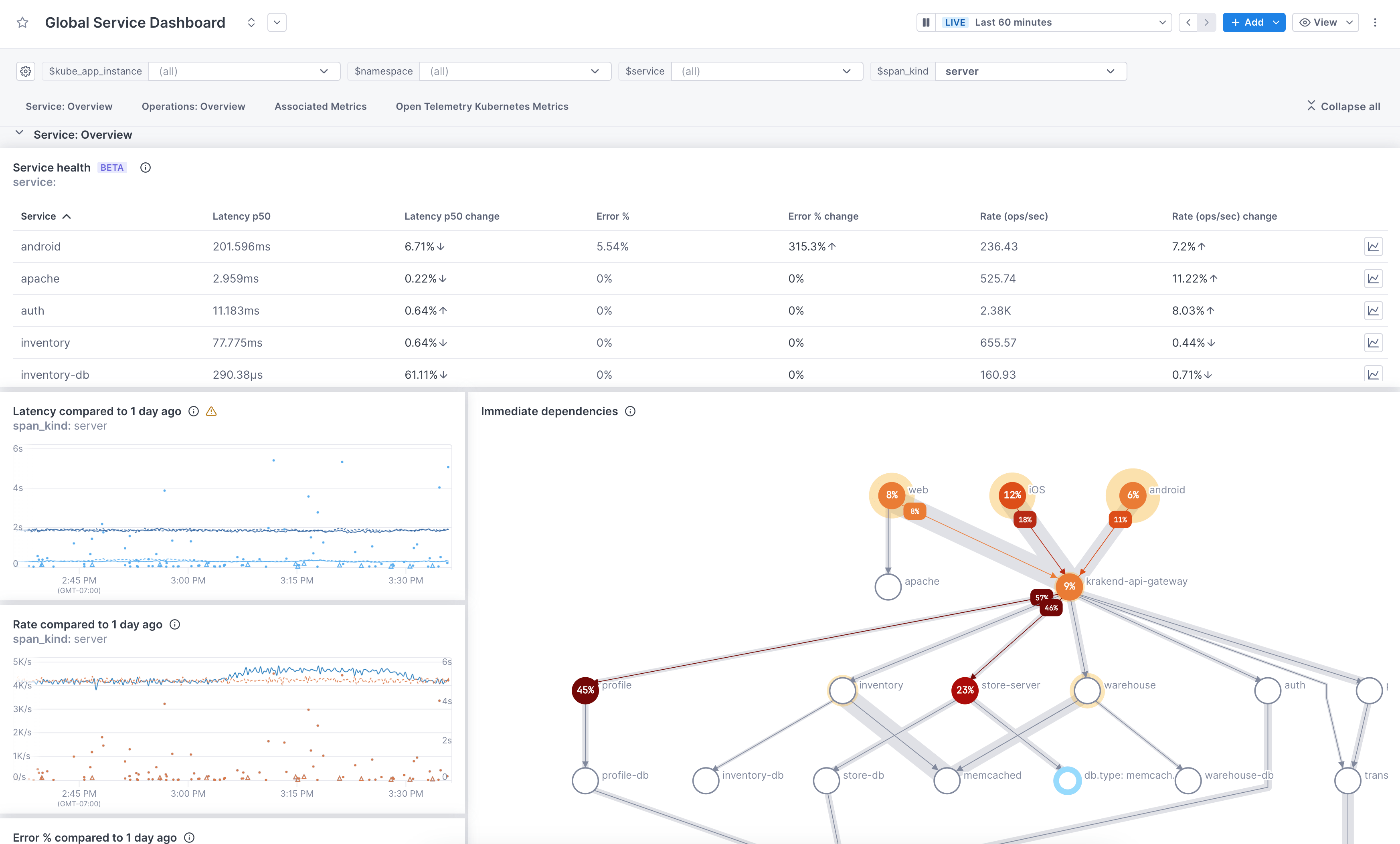 Pre Built Dashboards For Aws And Opentelemetry Lightstep