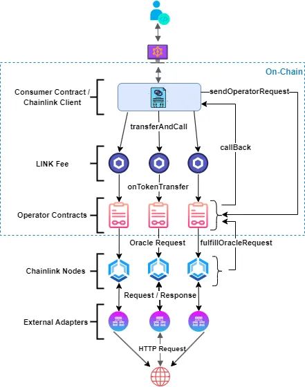 Basic Request Model Chainlink Documentation - Best Vintage Images in HD
