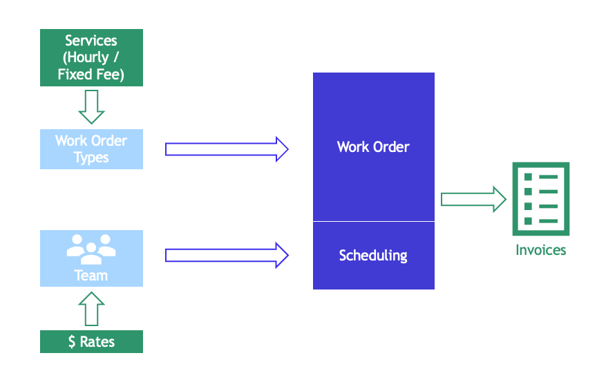 Setting up rates and services for invoices