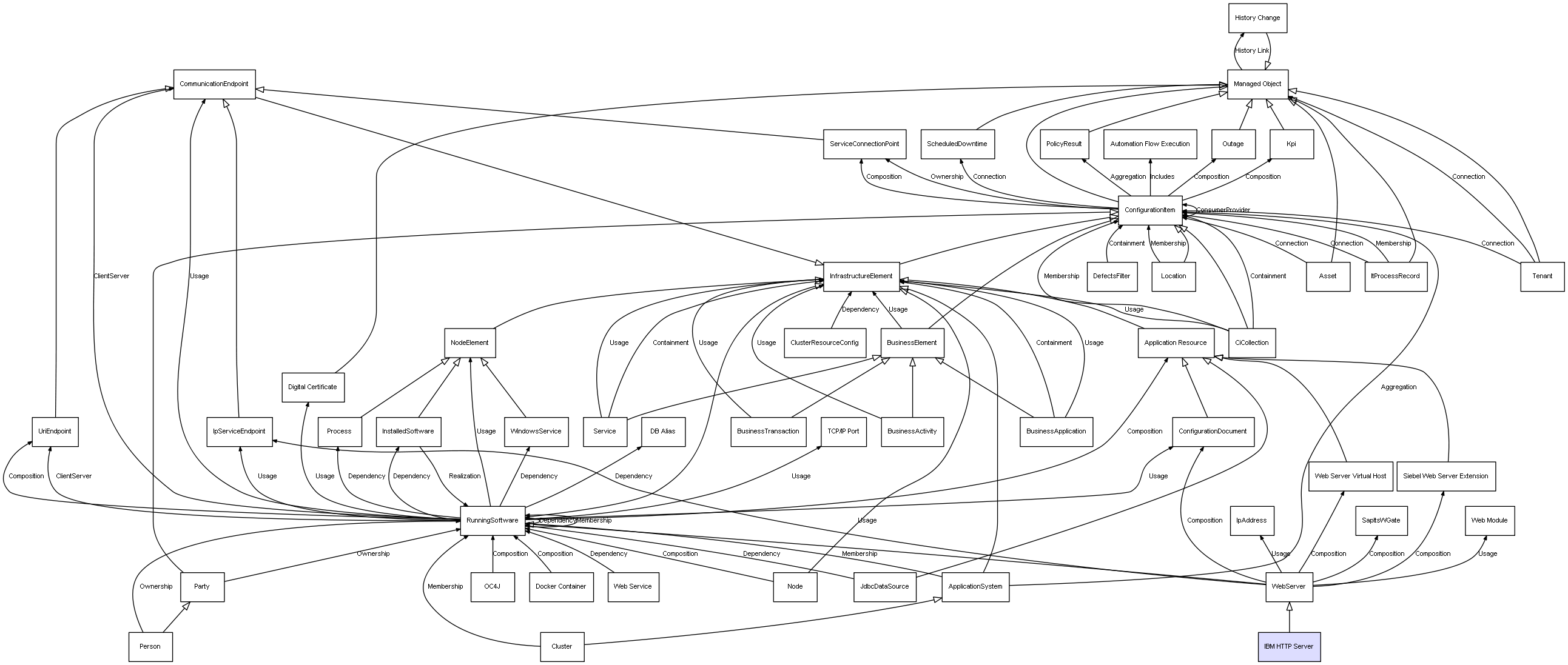 Ci Class Ibm Http Server