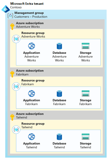 Diagram showing three customer-specific subscriptions. Each subscription contains a resource group, with the complete set of resources for that customer.