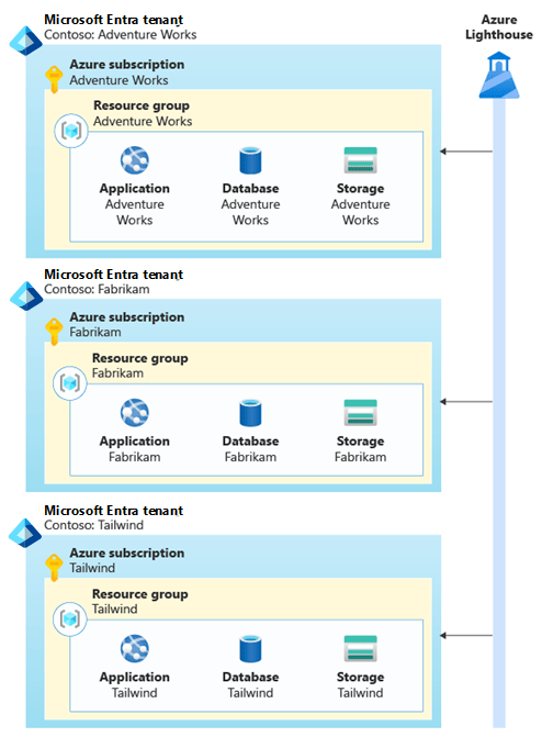 Diagram showing an Azure A D tenant for each of Contoso's tenants, which contains a subscription and the resources required. Azure Lighthouse is connected to each Azure A D tenant.