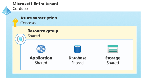 Diagram that shows a single set of resources that are shared by all the customers.