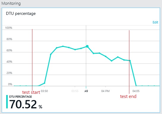 Monolithic Persistence Antipattern Performance