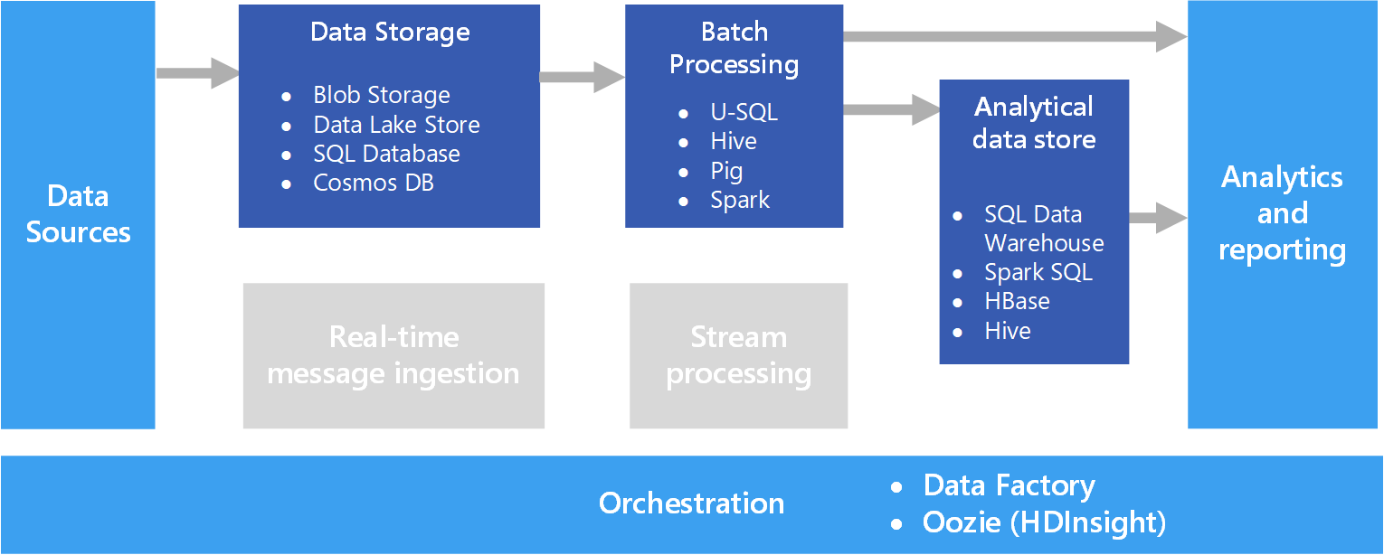 Batch Processing Azure Architecture Center Microsoft Docs Collecting data is the first step in data processing. Batch Processing Azure Architecture Center Microsoft Docs With batch processing users collect and store data and then process the data during an event known as a batch window.