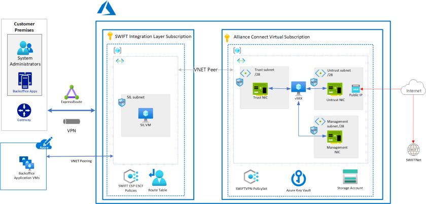 SWIFT Alliance Cloud in Azure - Global Intelligence and Insight ...