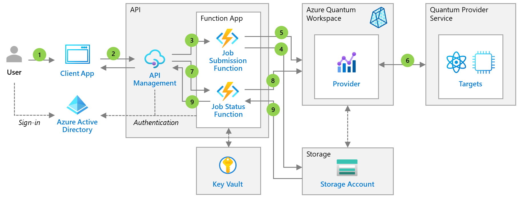 Architecture diagram that shows a hybrid app that contains a loosely coupled quantum computing job.