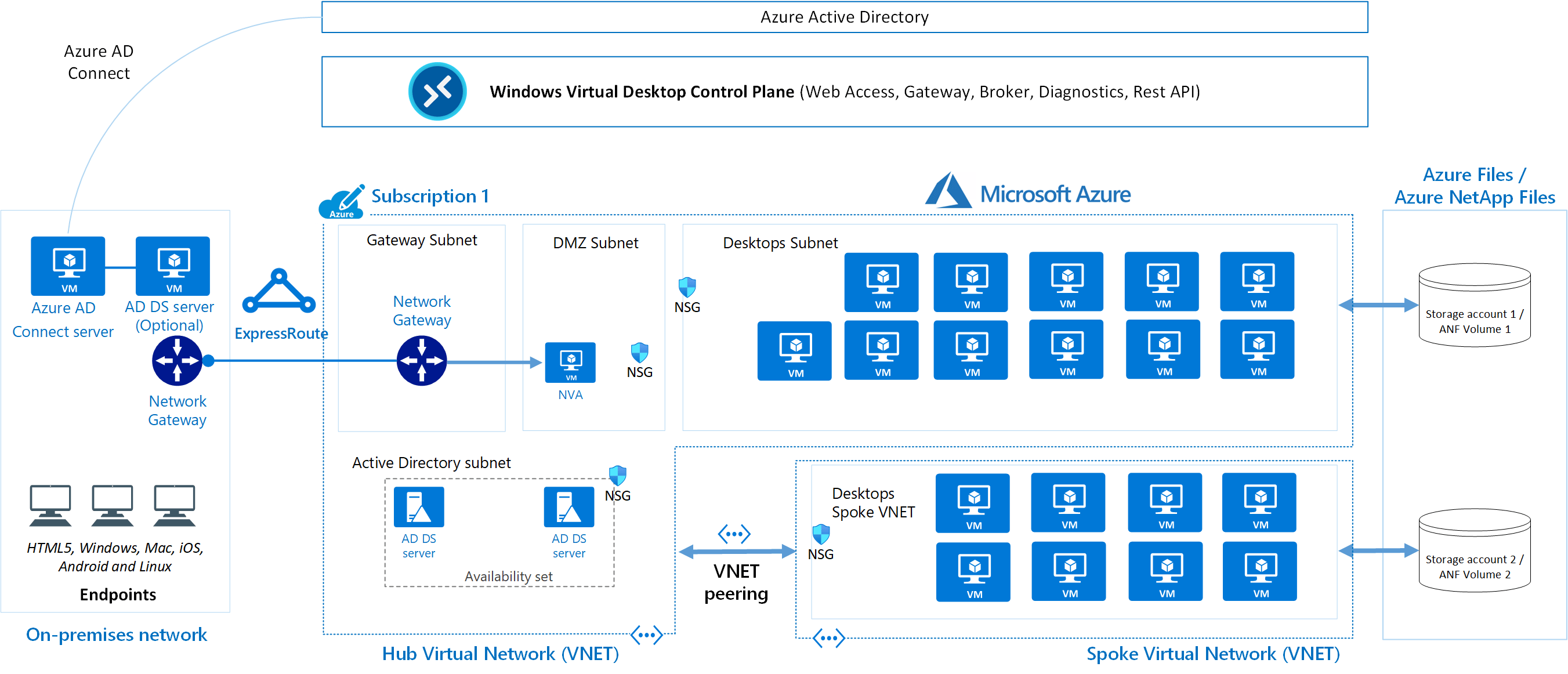 Diagram of an Azure Virtual Desktop service architecture
