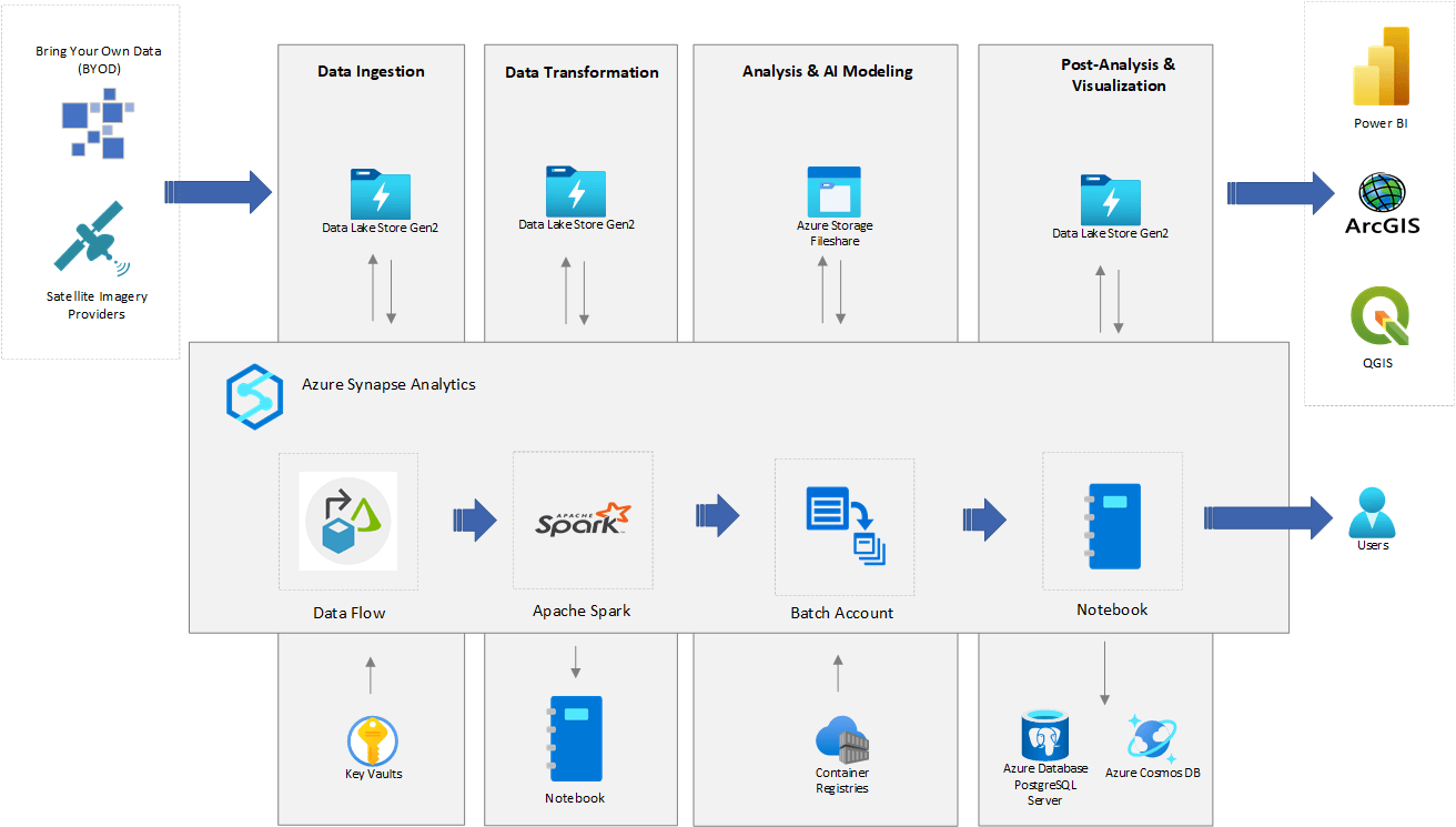 Diagram that shows the geospatial processing analytics solution.