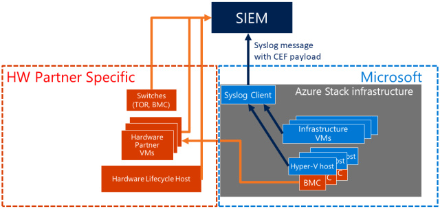 Azure Stack – ASDK Syslog Client Meets Log Analytics | STEFANROTH.NET