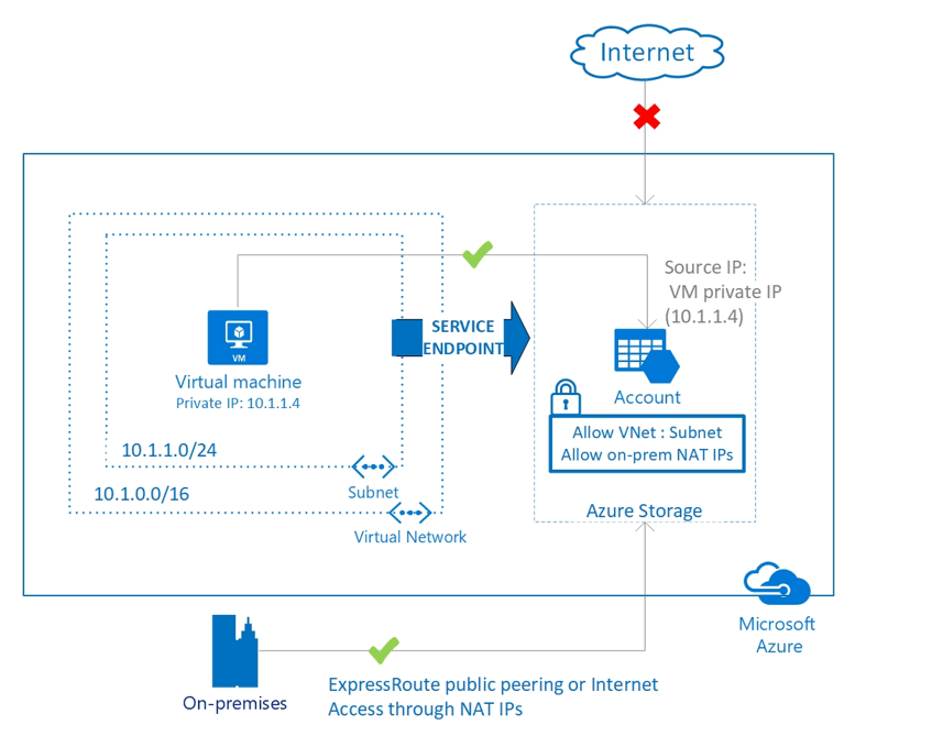 Best Practices To Set Up Working For Workloads Migrated To Azure Cloud Adoption Framework Microsoft Docs 