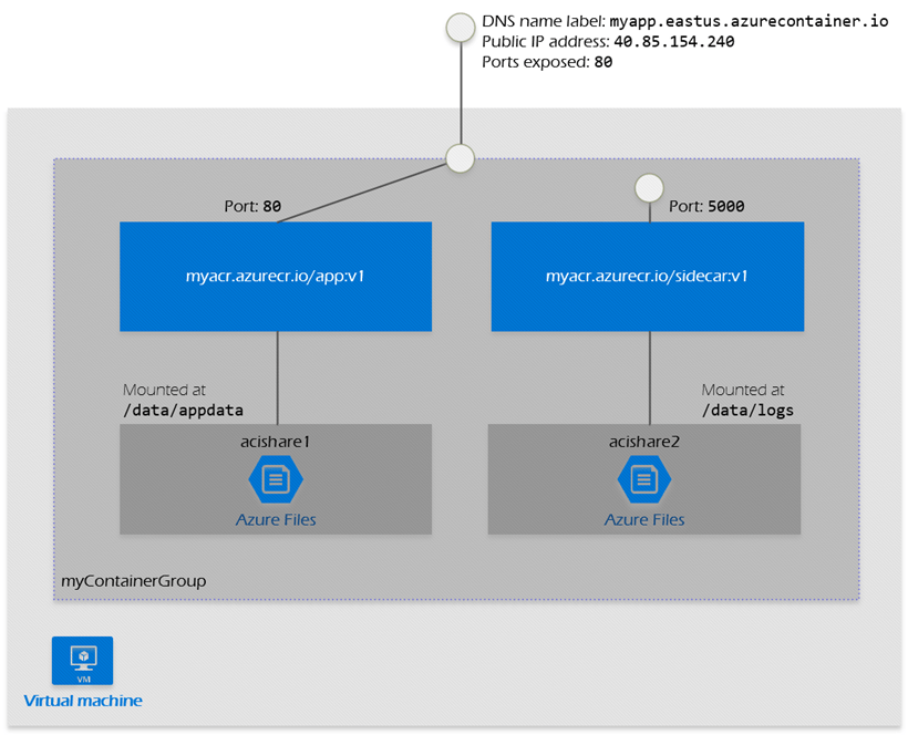 Container groups in Azure Container Instances – Heran on Azure