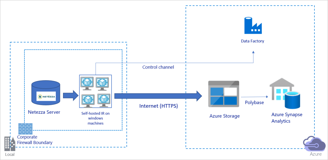 Synapse sql leverages a scale out architecture to distribute computational processing of data across multiple nodes. Migrate data from an on-premises Netezza server to Azure