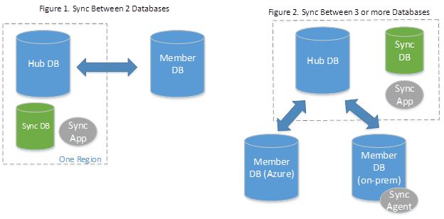 Anupama Natarajan Data Platform Tips 26 Sql Data Sync With Azure - Best Sunset Textures in Desktop