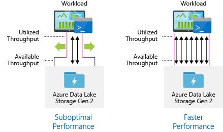 Optimize Cost And Performance With Query Acceleration For Azure Data Lake Storage Microsoft - Best City Designs in Mobile