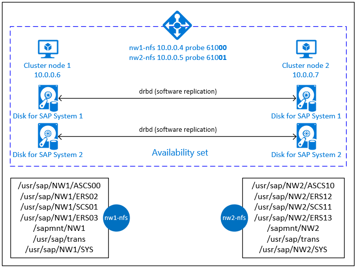 Usr steht als abkürzung für: High Availability For Nfs On Azure Vms On Sles Azure Virtual Machines Microsoft Docs
