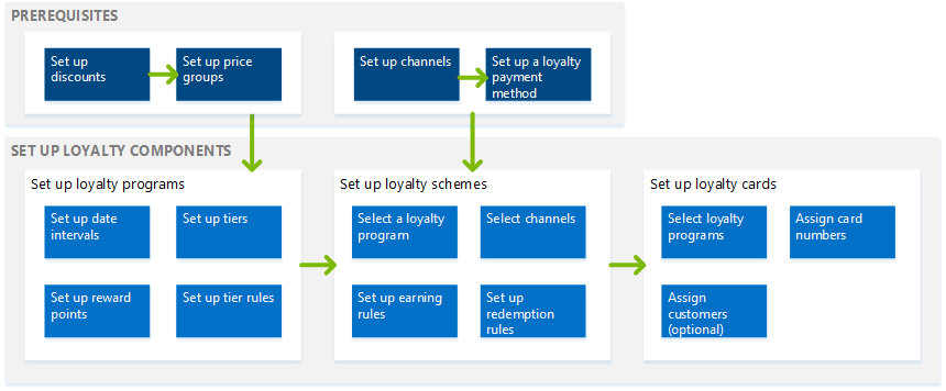 Spend just $20 on each trip, and after the fifth trip in one year, you'll receive a $20 reward issued to your autozone rewards card. Loyalty Overview Commerce Dynamics 365 Microsoft Docs