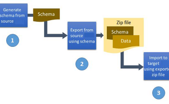 Application Lifecycle Management Power Platform Microsoft Docs – Otosection