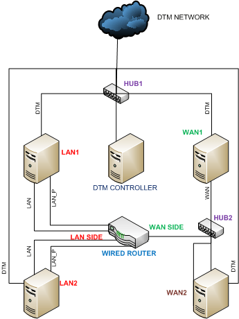 This article walks through these basics, exploring everything from defining activities, estimating activity durations, sequencing activities, and finally, building a simple network diagram. Router Testing Non Wireless Prerequisites Microsoft Docs