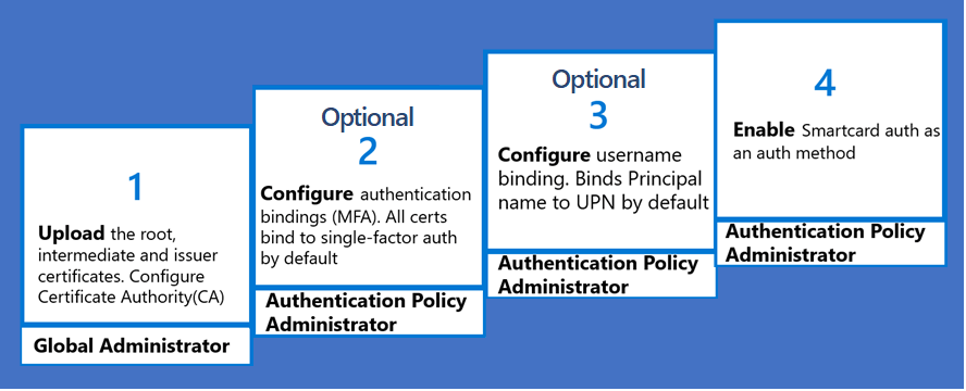 Ingin menonaktifkan kunci layar terdapat tulisan dinonaktifkan oleh administrator, kebijakan enkripsi atau penyimpanan kredensial. Cara Mengonfigurasi Autentikasi Berbasis Sertifikat Azure Ad Tanpa Federasi Pratinjau Azure Active Directory Microsoft Docs