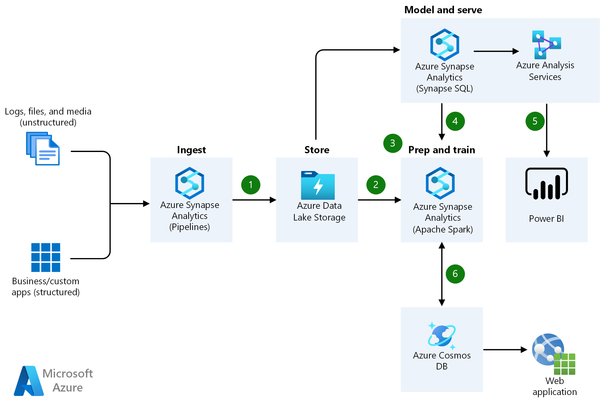 Icones Do Azure Azure Architecture Center Microsoft Docs