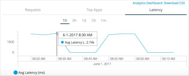 Reviewing Mule Api Analytics Usage Mulesoft Documentation - Vintage Texture Collection - Full HD Quality